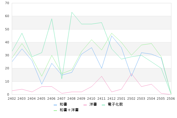 書籍購入数推移